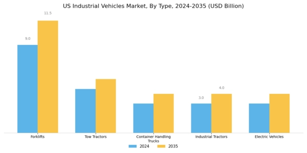 US Industrial Vehicles Market Segment Image 0