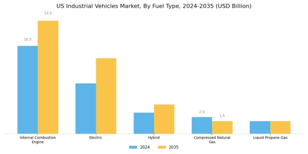 US Industrial Vehicles Market Segment Image 1