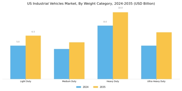 US Industrial Vehicles Market Segment Image 3