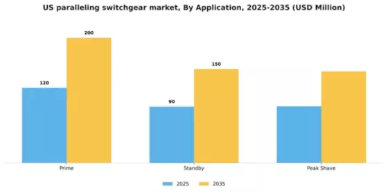 US Paralleling Switchgear Market Segment Image 0
