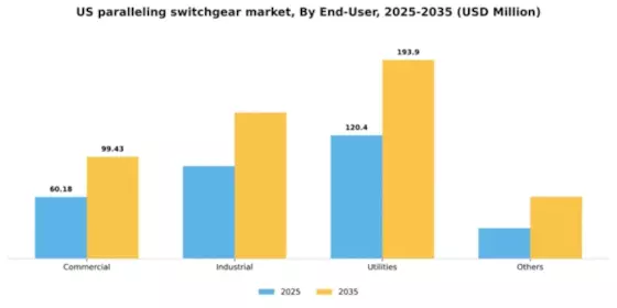 US Paralleling Switchgear Market Segment Image 1