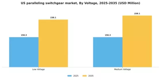 US Paralleling Switchgear Market Segment Image 2