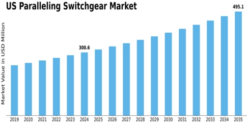 US Paralleling Switchgear Market Size