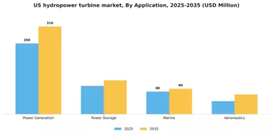 US Hydropower Turbine Market Segment Image 0