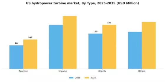 US Hydropower Turbine Market Segment Image 2
