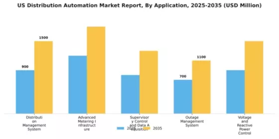 US Distribution Automation Market Segment Image 0