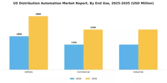 US Distribution Automation Market Segment Image 3