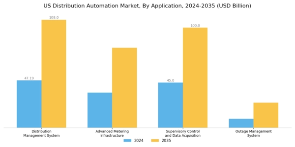 US Distribution Automation Market Segment Image 0
