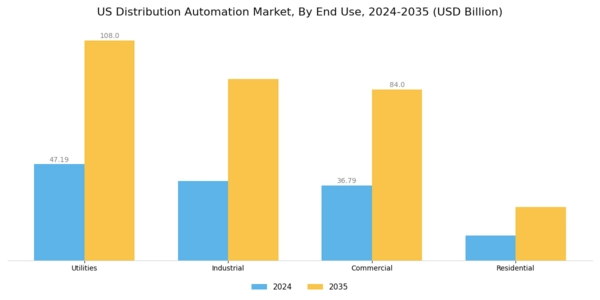 US Distribution Automation Market Segment Image 1