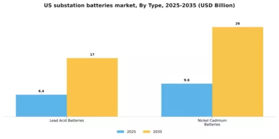 US Substation Batteries Market Segment Image 0