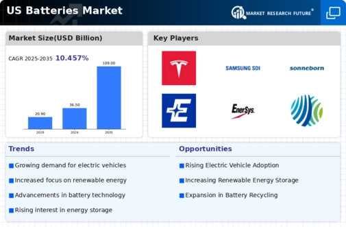 US Substation Batteries Market Infographic