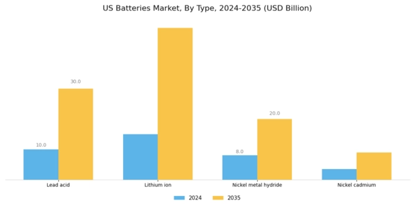 US Substation Batteries Market Segment Image 0