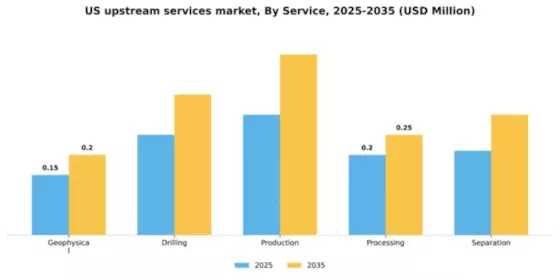 US Upstream Services Market Segment Image 1