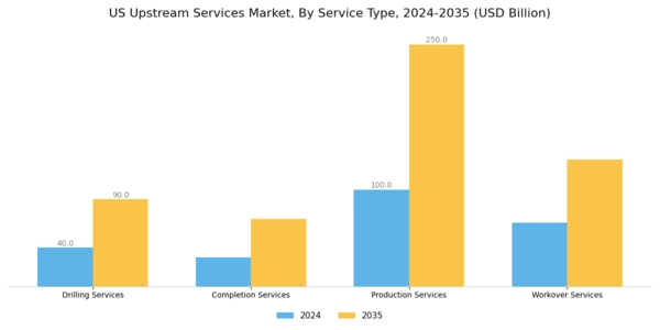 US Upstream Services Market Segment Image 0