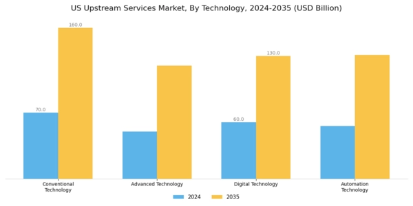 US Upstream Services Market Segment Image 1