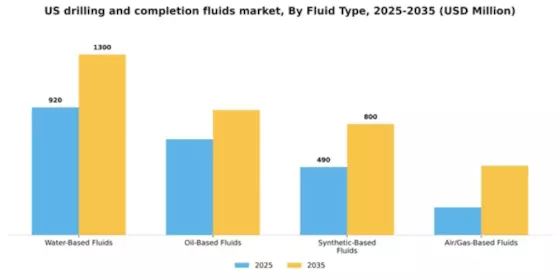 US Drilling and Completion Fluids Market Segment Image 2