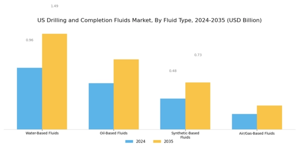 US Drilling and Completion Fluids Market Segment Image 0