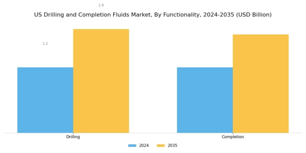 US Drilling and Completion Fluids Market Segment Image 2