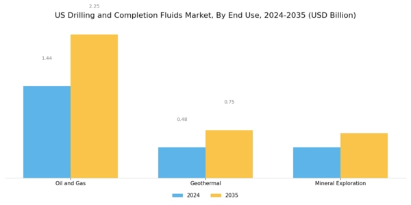 US Drilling and Completion Fluids Market Segment Image 3