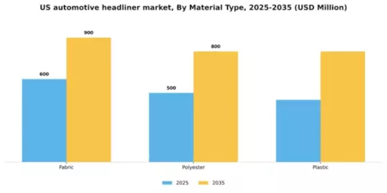 US Automotive Headliner Market Segment Image 0