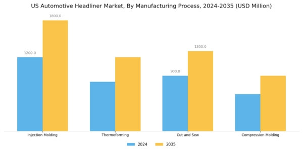 US Automotive Headliner Market Segment Image 2