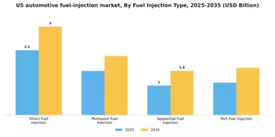 US Automotive Fuel Injection Market Segment Image 1
