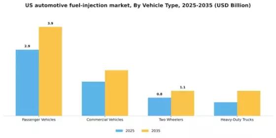 US Automotive Fuel Injection Market Segment Image 3