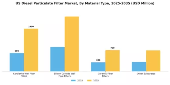 US Diesel Particulate Filter Market Segment Image 0