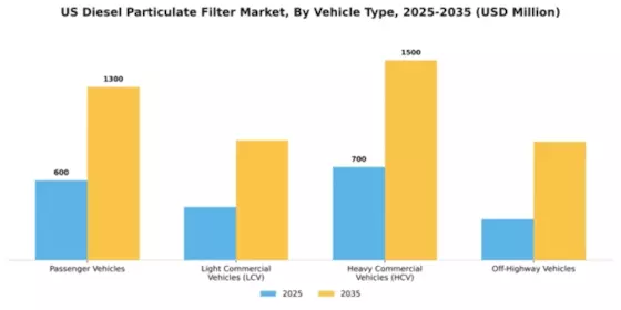 US Diesel Particulate Filter Market Segment Image 3