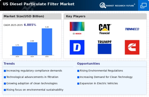 US Diesel Particulate Filter Market Infographic