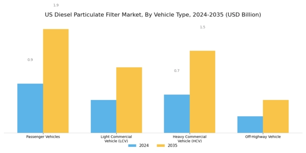 US Diesel Particulate Filter Market Segment Image 0