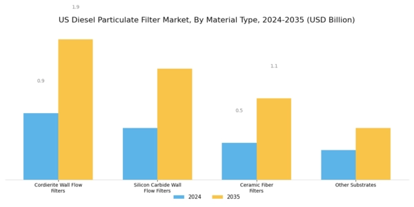 US Diesel Particulate Filter Market Segment Image 2