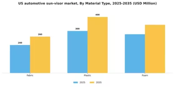 US Automotive Sun Visor Market Segment Image 1