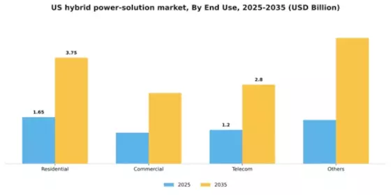 US Hybrid Power Solution Market Segment Image 0