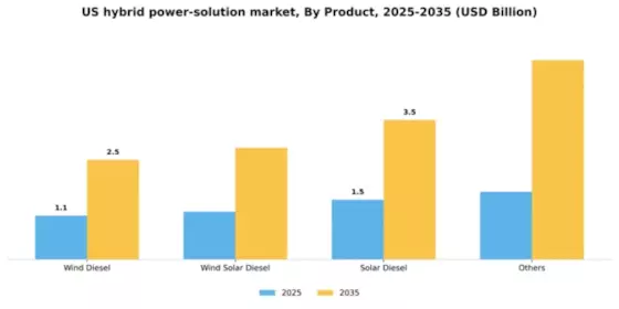 US Hybrid Power Solution Market Segment Image 1