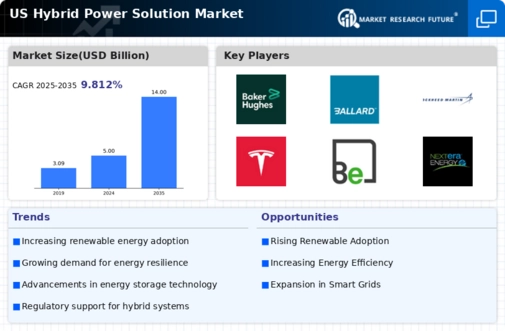 US Hybrid Power Solution Market Infographic