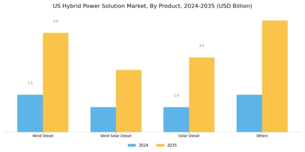 US Hybrid Power Solution Market Segment Image 0