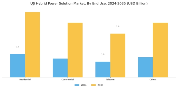 US Hybrid Power Solution Market Segment Image 1