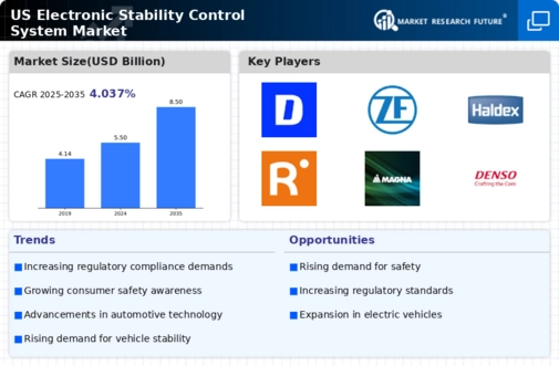 US Electronic Stability Control System Market Infographic