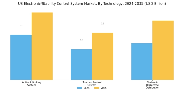 US Electronic Stability Control System Market Segment Image 0