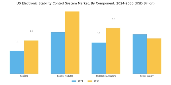 US Electronic Stability Control System Market Segment Image 1