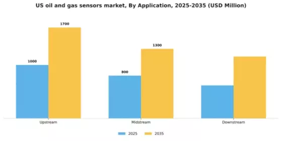 US Oil Gas Sensors Market Segment Image 0