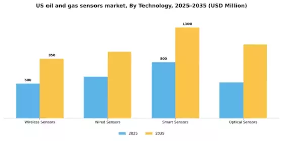 US Oil Gas Sensors Market Segment Image 2