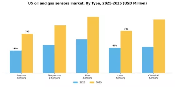 US Oil Gas Sensors Market Segment Image 3