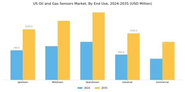 US Oil Gas Sensors Market Segment Image 2