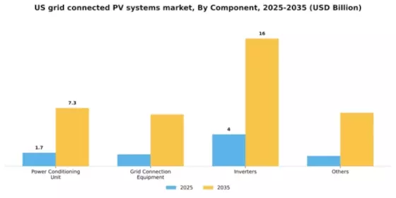 US Grid Connected PV Systems Market Segment Image 1