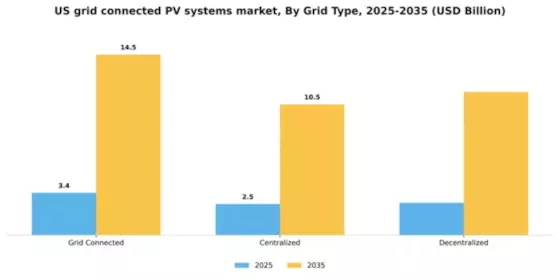 US Grid Connected PV Systems Market Segment Image 2