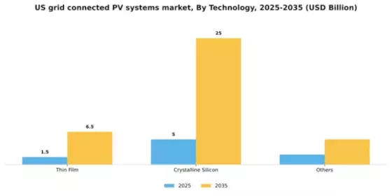 US Grid Connected PV Systems Market Segment Image 3