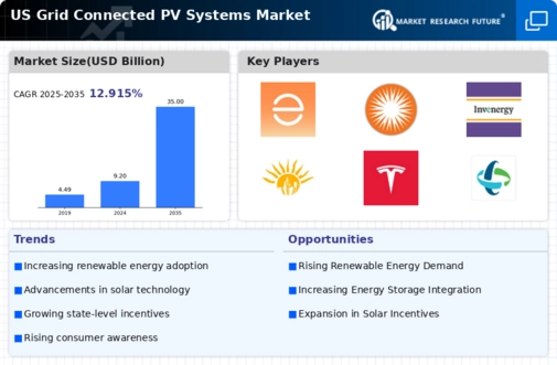 US Grid Connected PV Systems Market Infographic