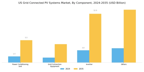 US Grid Connected PV Systems Market Segment Image 0